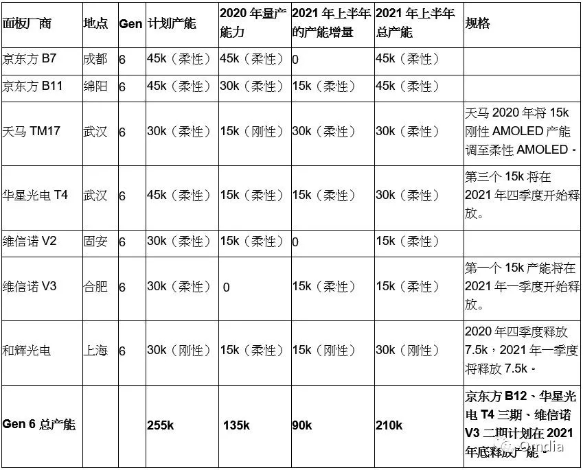 Trends | 2021年中國AMOLED產(chǎn)能將顯著提升